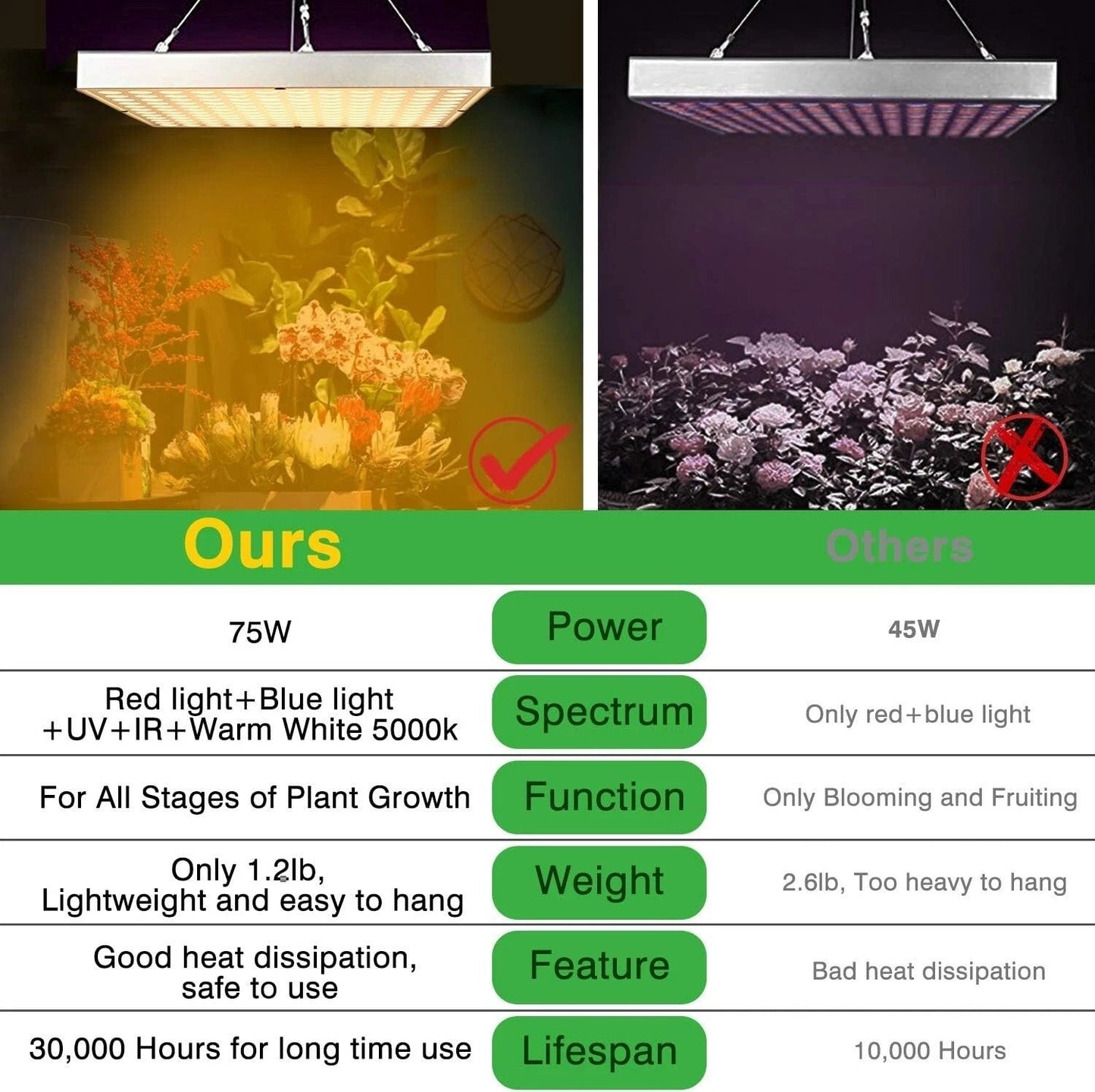 Lampa do wzrostu roślin Rw750 pełne spektrum LED do uprawy roślin w pomieszczeniach, obszar pokrycia 3x3 stopy